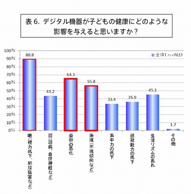 デジタル機器が子どもの健康にどのような影響を与えると思うか