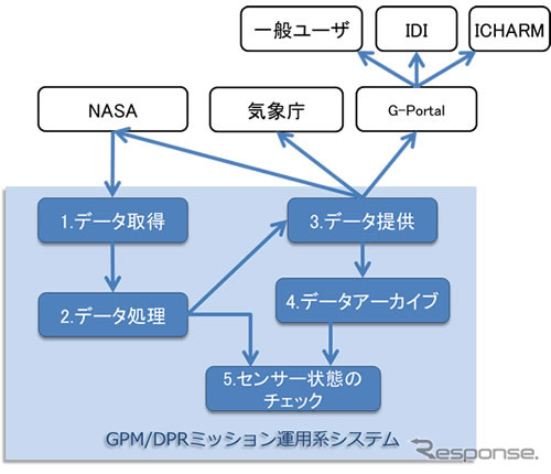 富士通、GPM／DPRミッション運用系システムを構築