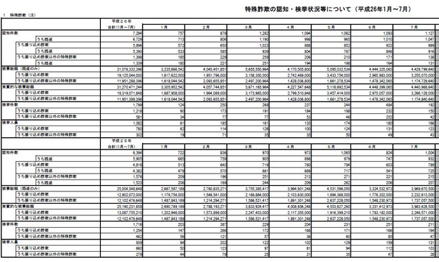 2014年7月の「特殊詐欺認知・検挙状況等」（一部）