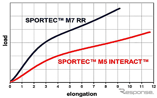 メッツラー スポルテック M7RR レーヨン引張強度