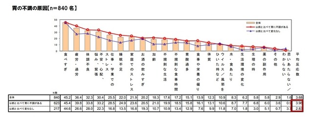 胃の不調の原因