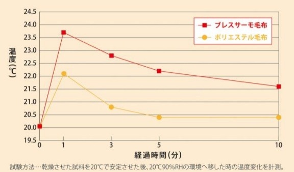 冬の寝具に冷え対策、ミズノのブレスサーモ採用…西川リビング