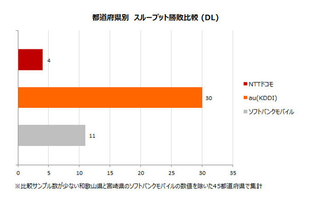 都道府県別 勝敗比較