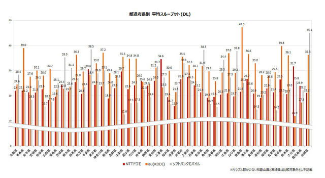 都道府県別 スループット比較