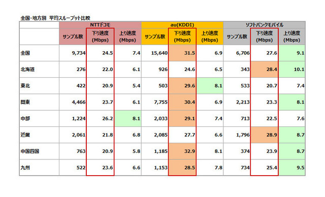 地方別 平均スループット比較