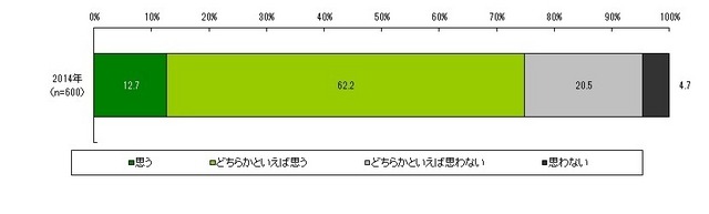 機能性野菜の摂取意向