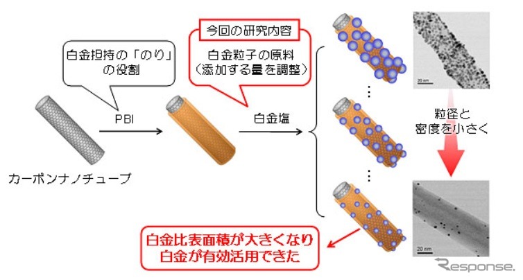 九州大学と科学技術振興機構、白金粒径と密度の低減による白金表面有効活用する技術を開発