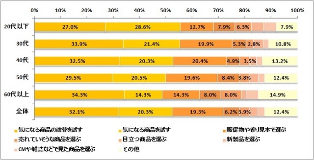 柔軟剤の購入の仕方について