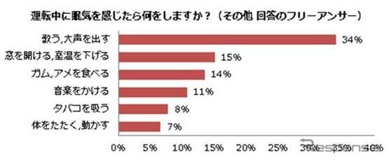 運転中に眠気を感じた時に取る行動は（その他）