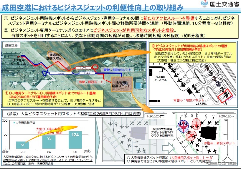 国土交通省、首都圏空港でビジネスジェットの利用環境を整備