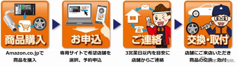 商品の購入から交換・取付までの流れ