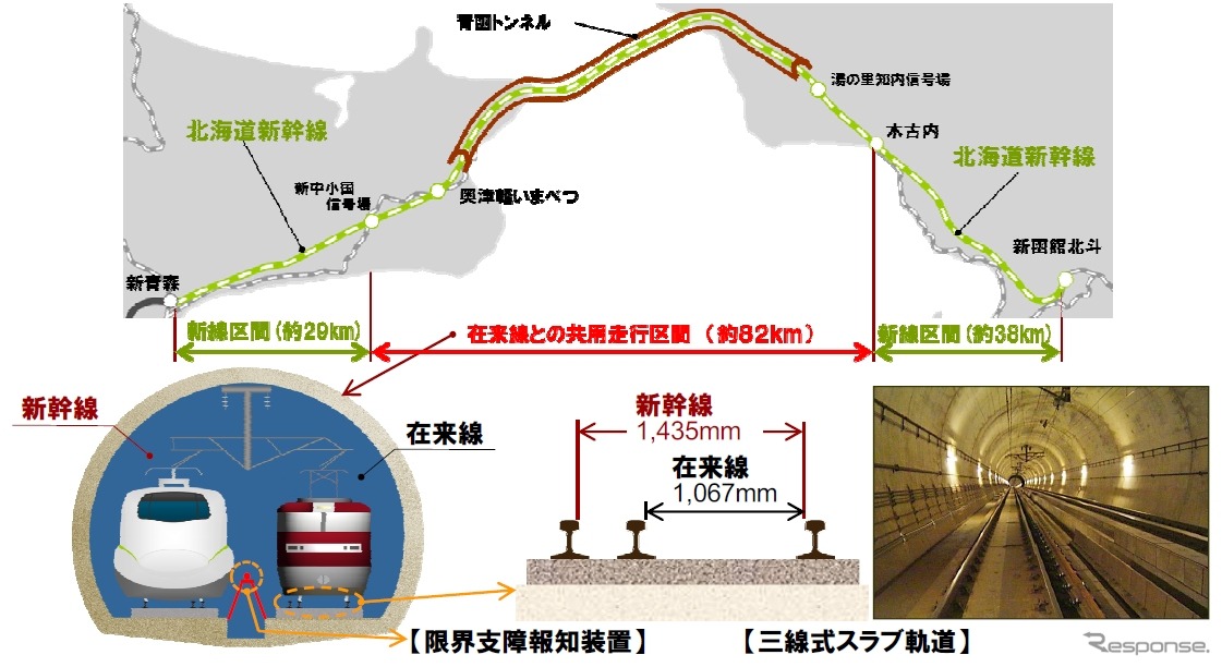 青函トンネルでは3本のレールを敷いて、軌間が異なる新幹線列車と在来線列車が線路を共用できるようにする。このため試験項目なども増加するという。