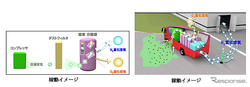 窒素富化空気（NEA）システム