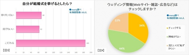 自分が結婚式を挙げるとしたら？／ウェディング情報（Webサイト・雑誌・広告など）はチェックしますか？