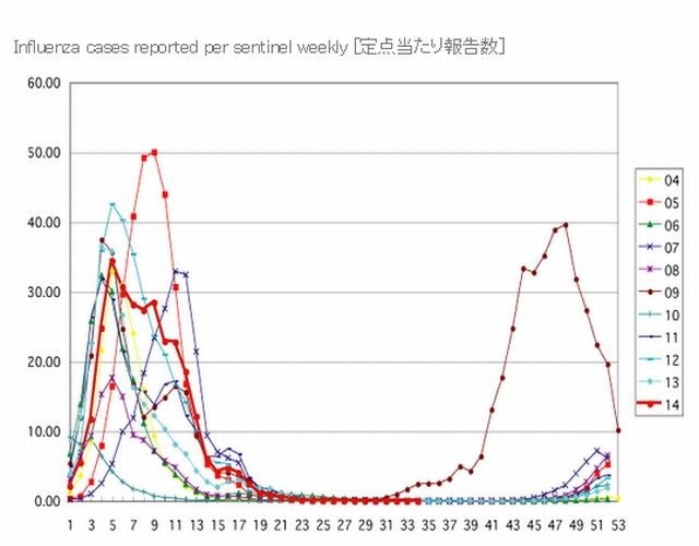 インフルエンザ過去10年間との比較グラフ