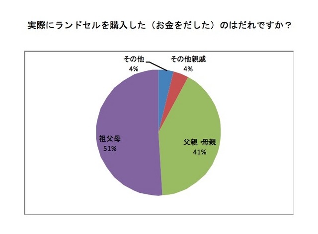 ランドセルを購入したのは誰ですか