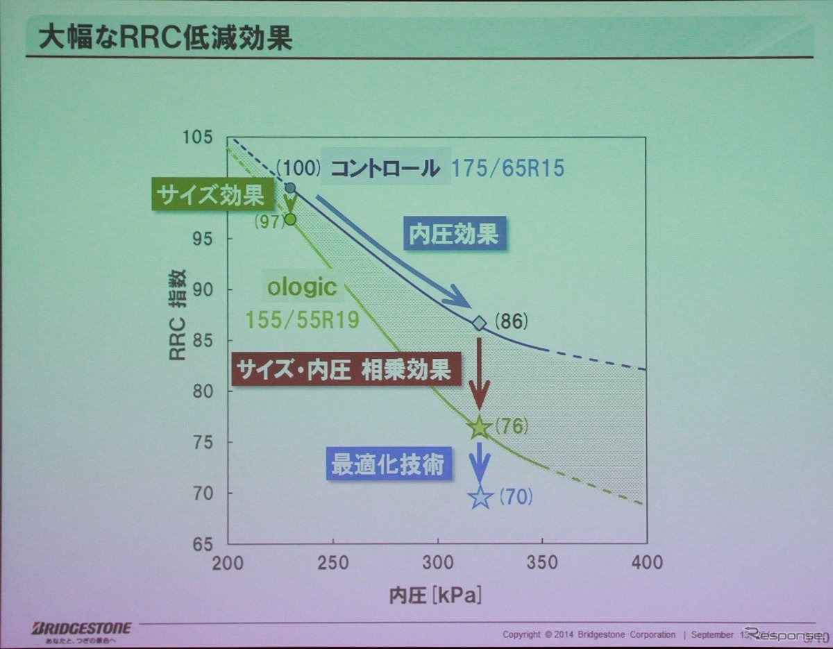 転がり抵抗を大幅減