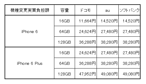 機種変更実質負担額