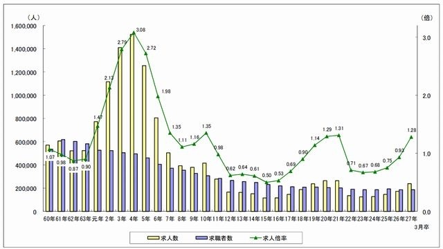 高校新卒者の地域別求人・求職状況