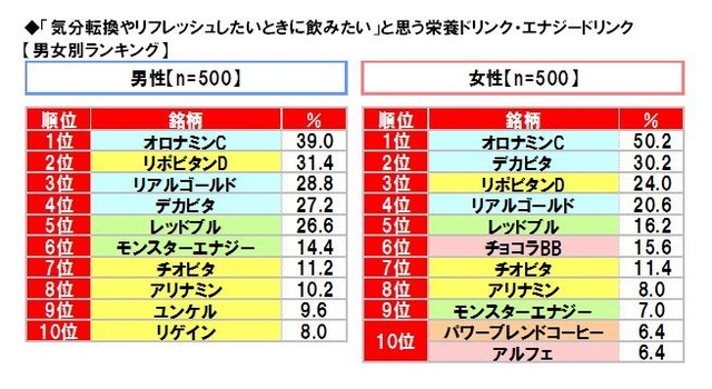 「気分転換やリフレッシュしたいとき」に飲みたいと思う栄養ドリンク・エナジードリンク