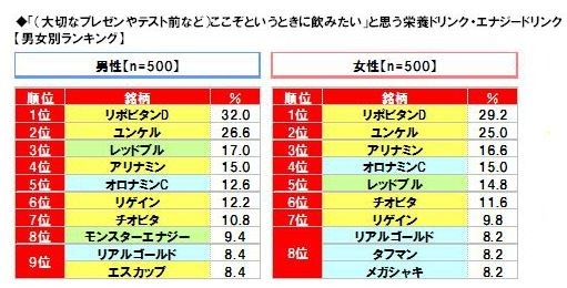 「ここぞというとき」に飲みたいと思う栄養ドリンク・エナジードリンク