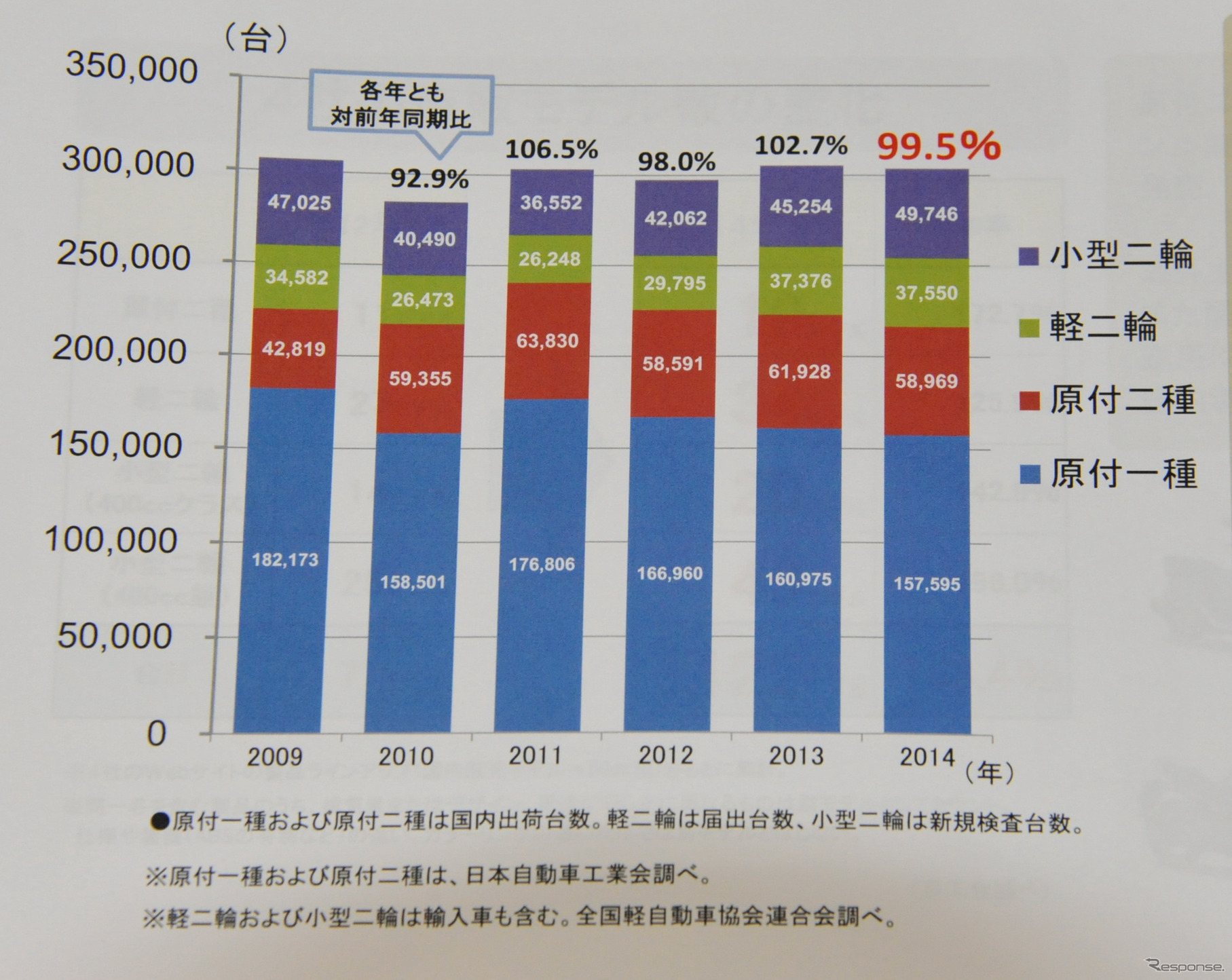 1月～8月国内出荷台数推移（09～14年）　日本自動車工業会