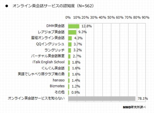 オンライン英会話サービスの認知度