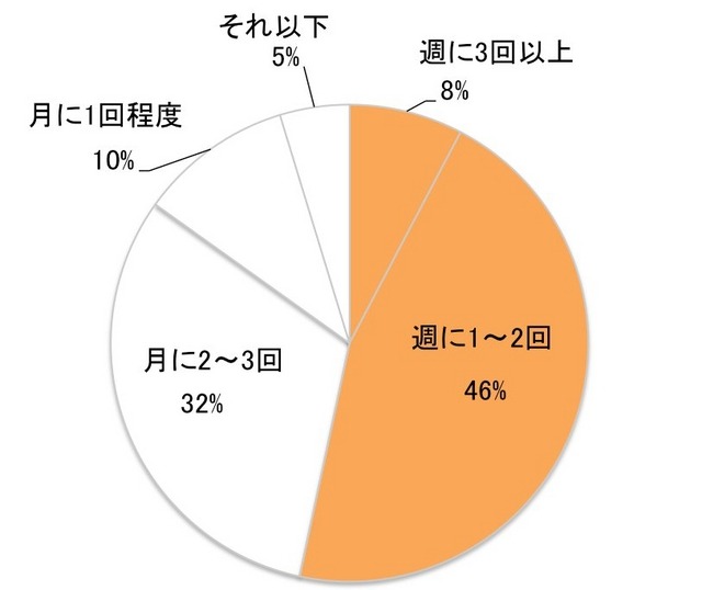 あなたが冬場にご家庭で鍋を食べる頻度を教えてください