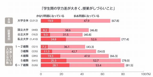 「学生間の学力差が大きく、授業がしづらいこと」に対する意識