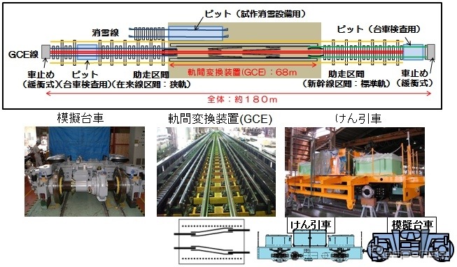 敦賀駅構内に設置されるGCE実験線の概略図（上）。けん引車（下右）にけん引された模擬台車（下左）がGCE（下中央）を通過し、軌間変換時の動作などを確認する。10月6日に開所式が行われる予定。