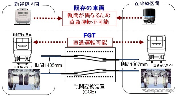 車輪が車軸に固定されている鉄道車両では軌間が異なる線路に乗り入れることができないが、フリーゲージトレインは車輪の左右間隔を調整できるだめ、新幹線と在来線の直通運転も可能になる。