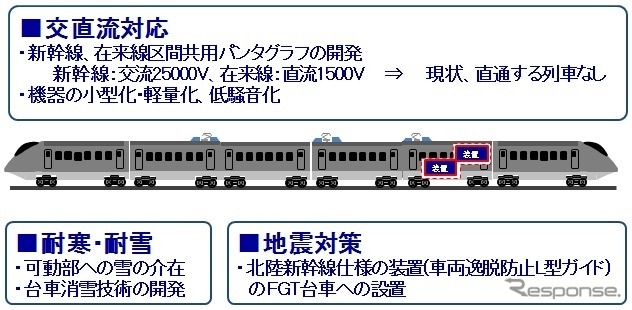 フリーゲージトレインは鉄道・運輸機構が開発した試験車によって走行試験が行われているが、JR西日本は北陸地域で使用する場合の課題に対応した「北陸ルート仕様」の開発を進めている。2016年度中には走行試験を開始する予定。