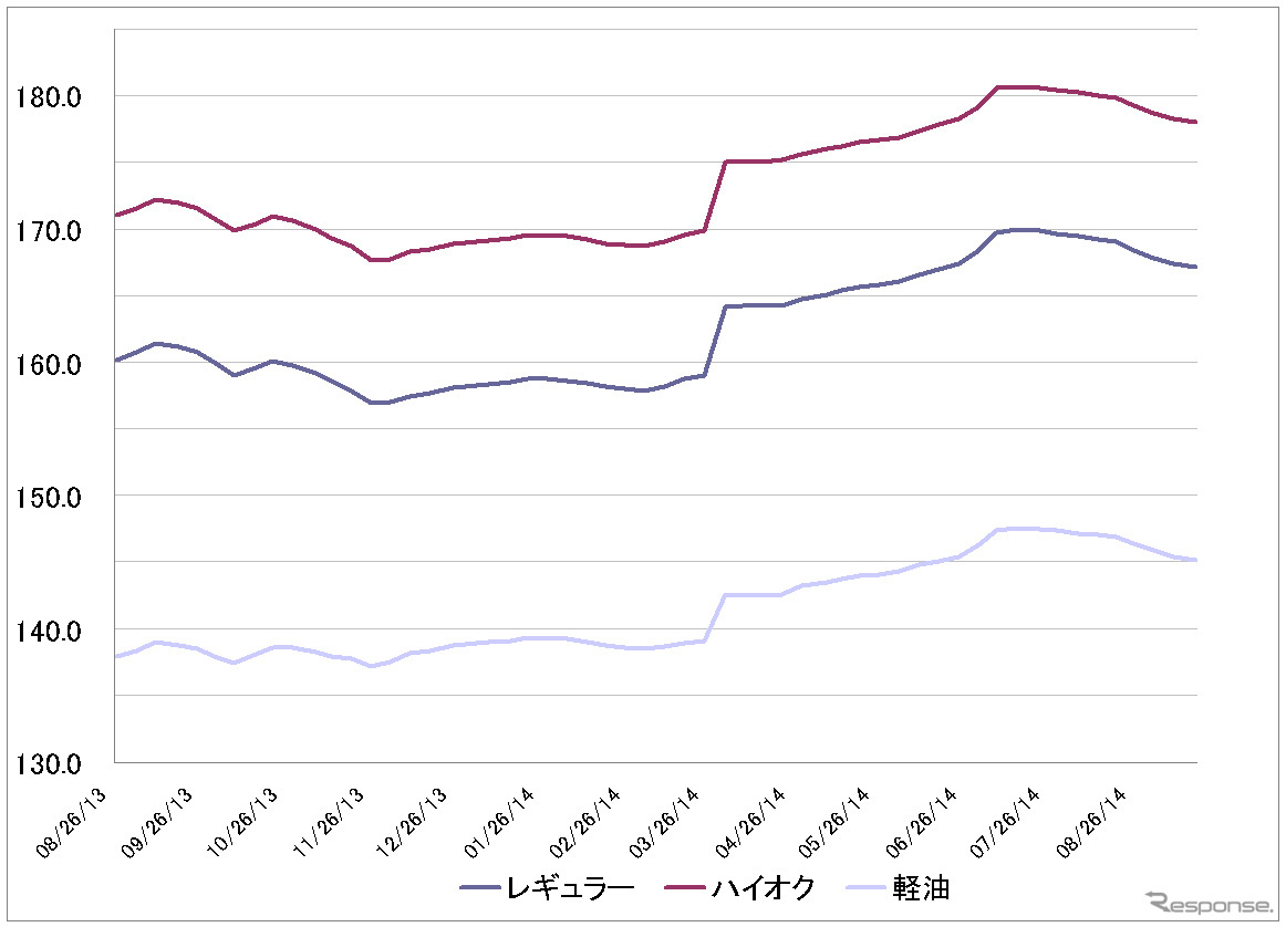 給油所のガソリン小売価格推移（資源エネルギー庁の発表をもとにレスポンス編集部でグラフ作成）