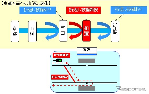 JR西日本は湖西線の強風対策を強化。和爾駅に渡り線を設け、強風による運転見合わせ時でも折り返し運転ができるようにする