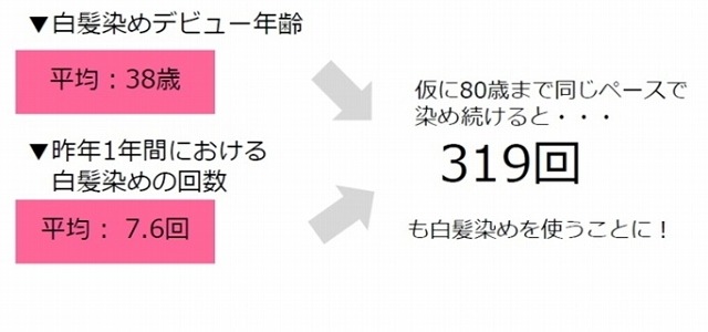 白髪染めの生涯回数