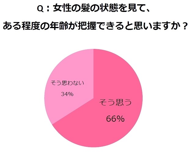 女性の髪の状態を見て、ある程度の年齢が把握できると思いますか？