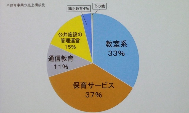 教育事業の主な内訳