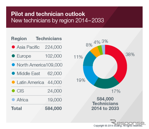 ボーイング、今後20年間のパイロットと整備技術者の需要、アジア太平洋地域が世界全体の39％