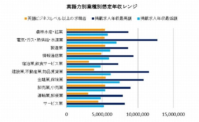 英語力別業種別想定年収レンジ