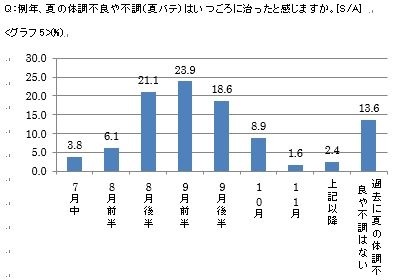 例年、夏の体調不良や不調（夏バテ）はいつ頃に治ったと感じますか。