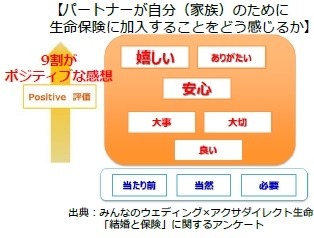 【パートナーが自分（家族）のために生命保険に加入することをどう感じるか】