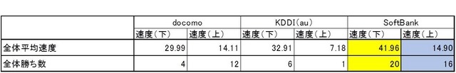 全体の結果