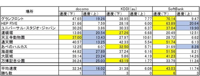 大阪の結果