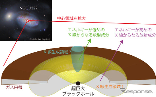 活動銀河核「NGC 3227」と巨大ブラックホール周辺の構造