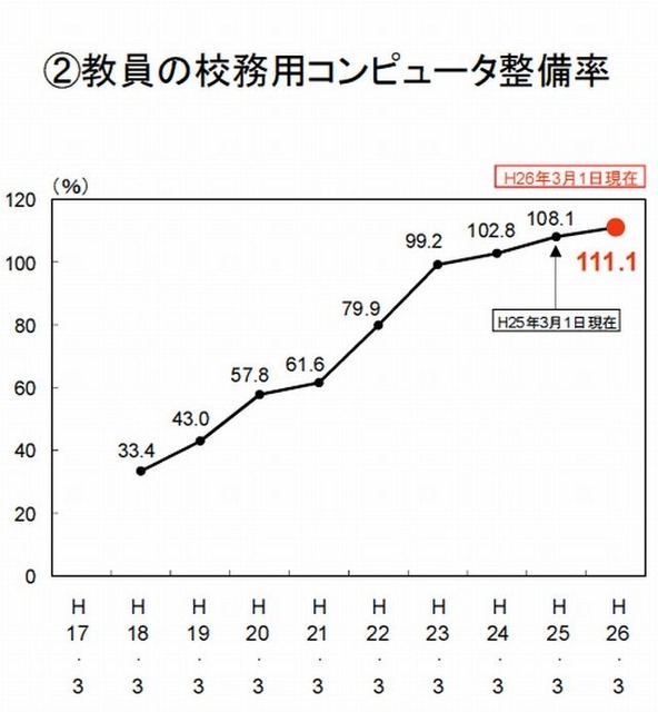 教員の校務用コンピュータ整備率