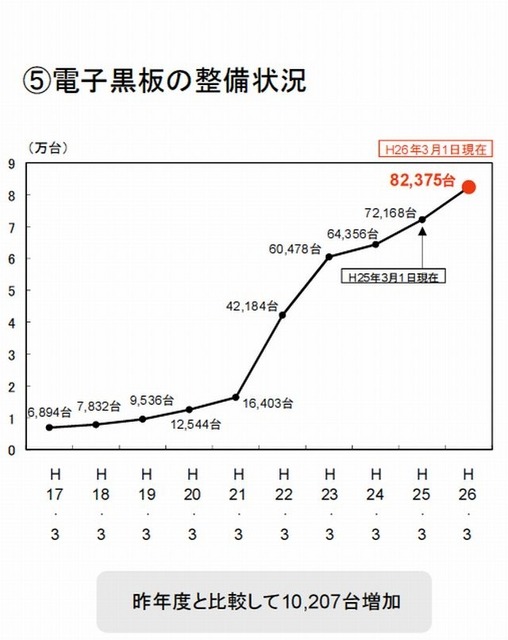 電子黒板の整備状況