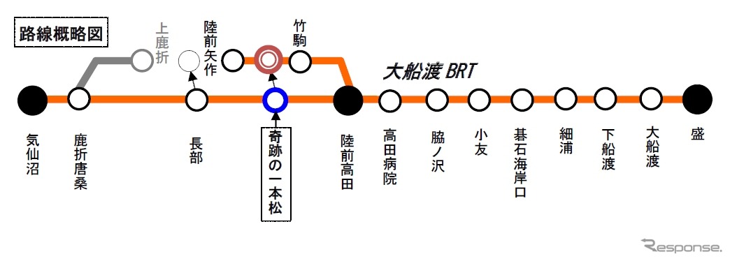 奇跡の一本松駅は運休中の鉄道線から離れた一般道区間に設置されているが、10月1日からは陸前矢作～竹駒間の線路上に設置された駅とみなして運賃計算上の距離を算出する。