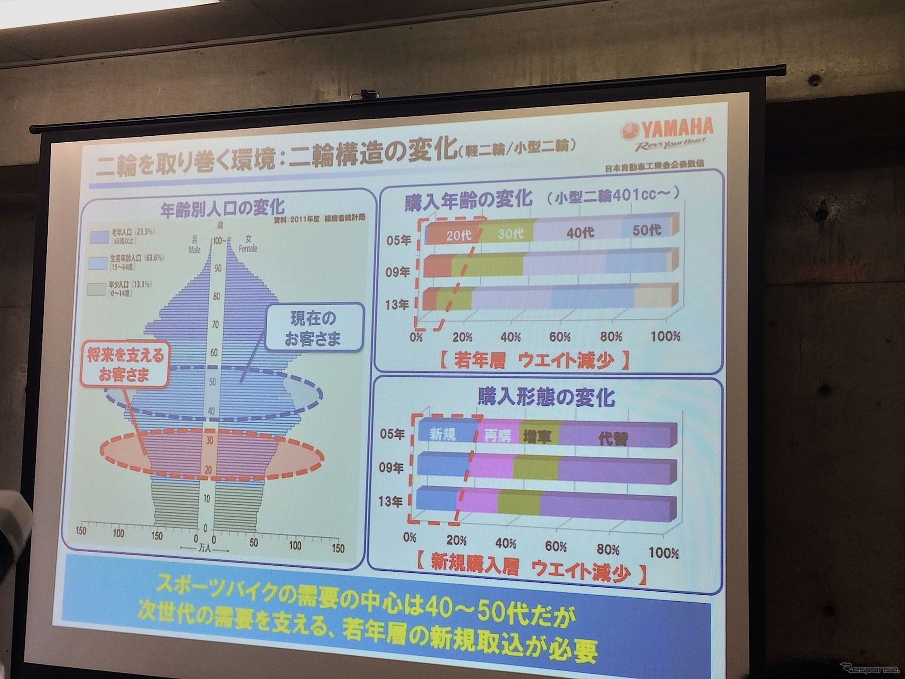 ヤマハ・二輪ユーザー層に対する資料