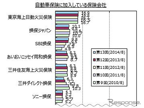 加入している保険会社