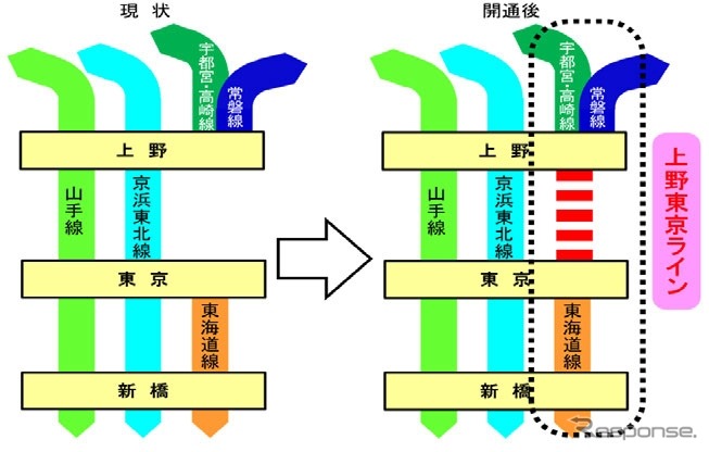東北縦貫線（上野東京ライン）の運行ルート。宇都宮・高崎・常磐線の東京駅乗り入れを図るとともに、東海道線との直通運転を実施する。